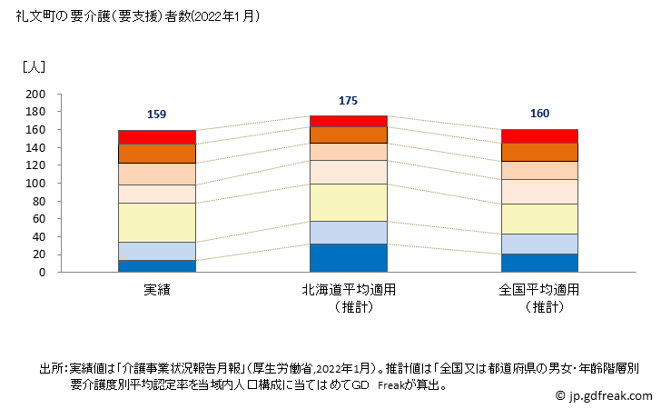 グラフ 年次 礼文町(ﾚﾌﾞﾝﾁｮｳ 北海道)の要介護（要支援）認定者数の将来予測  （2019年～2045年） 礼文町の要介護（要支援）者数(2022年1月)