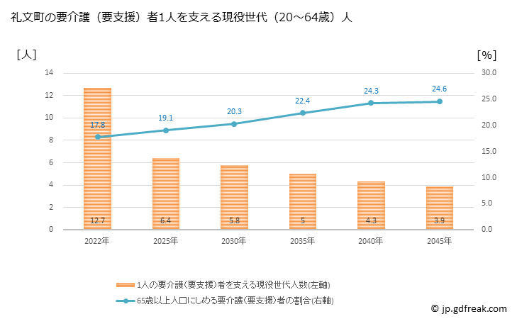 グラフ 年次 礼文町(ﾚﾌﾞﾝﾁｮｳ 北海道)の要介護（要支援）認定者数の将来予測  （2019年～2045年） 礼文町の要介護（要支援）者1人を支える現役世代（20～64歳）人数の将来推計