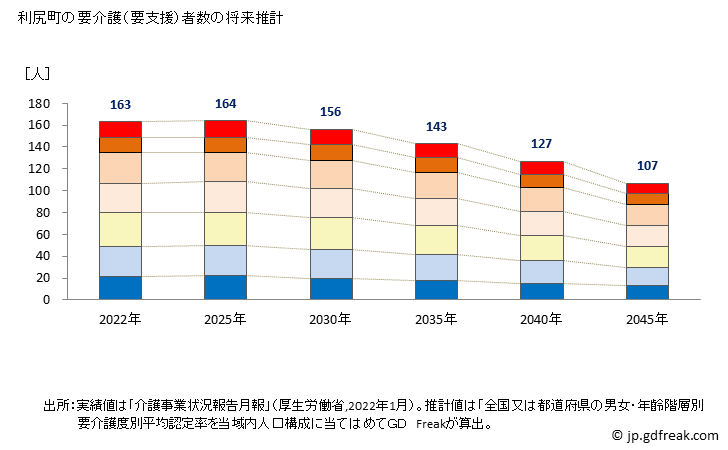 グラフ 年次 利尻町(ﾘｼﾘﾁｮｳ 北海道)の要介護（要支援）認定者数の将来予測  （2019年～2045年） 利尻町の要介護（要支援）者数の将来推計