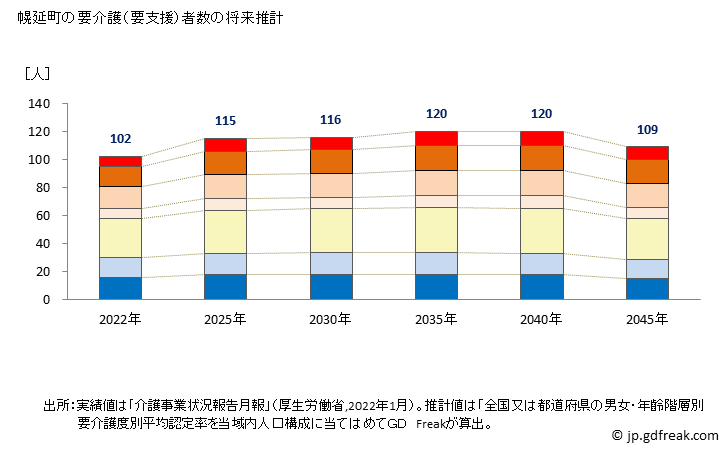 グラフ 年次 幌延町(ﾎﾛﾉﾍﾞﾁｮｳ 北海道)の要介護（要支援）認定者数の将来予測  （2019年～2045年） 幌延町の要介護（要支援）者数の将来推計