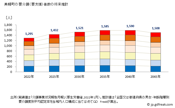 グラフ 年次 美幌町(ﾋﾞﾎﾛﾁｮｳ 北海道)の要介護（要支援）認定者数の将来予測  （2019年～2045年） 美幌町の要介護（要支援）者数の将来推計
