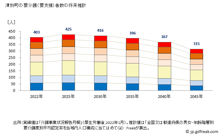 グラフ 年次 津別町(ﾂﾍﾞﾂﾁｮｳ 北海道)の要介護（要支援）認定者数の将来予測  （2019年～2045年） 津別町の要介護（要支援）者数の将来推計