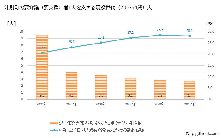 グラフ 年次 津別町(ﾂﾍﾞﾂﾁｮｳ 北海道)の要介護（要支援）認定者数の将来予測  （2019年～2045年） 津別町の要介護（要支援）者1人を支える現役世代（20～64歳）人数の将来推計