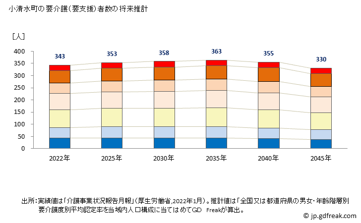 グラフ 年次 小清水町(ｺｼﾐｽﾞﾁｮｳ 北海道)の要介護（要支援）認定者数の将来予測  （2019年～2045年） 小清水町の要介護（要支援）者数の将来推計