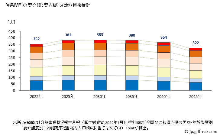 グラフ 年次 佐呂間町(ｻﾛﾏﾁｮｳ 北海道)の要介護（要支援）認定者数の将来予測  （2019年～2045年） 佐呂間町の要介護（要支援）者数の将来推計