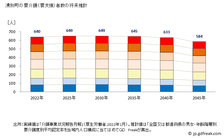 グラフ 年次 湧別町(ﾕｳﾍﾞﾂﾁｮｳ 北海道)の要介護（要支援）認定者数の将来予測  （2019年～2045年） 湧別町の要介護（要支援）者数の将来推計