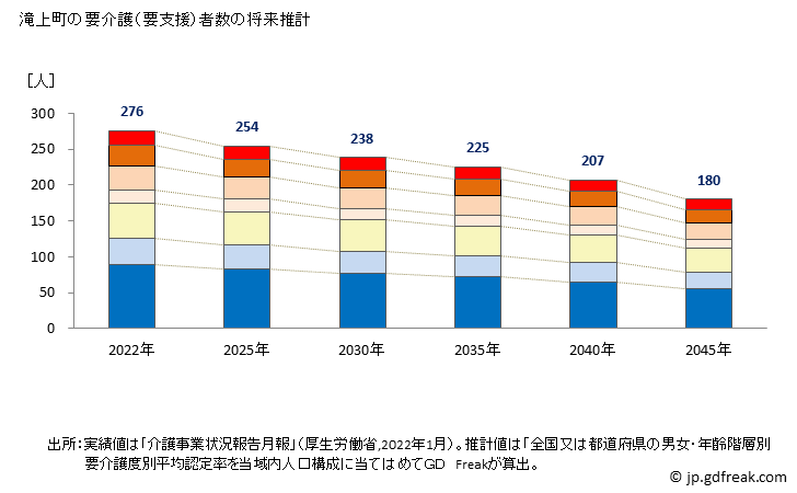 グラフ 年次 滝上町(ﾀｷﾉｳｴﾁｮｳ 北海道)の要介護（要支援）認定者数の将来予測  （2019年～2045年） 滝上町の要介護（要支援）者数の将来推計
