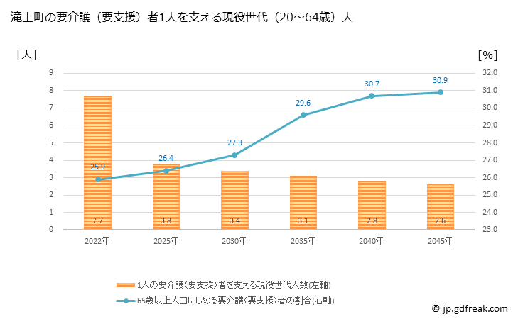 グラフ 年次 滝上町(ﾀｷﾉｳｴﾁｮｳ 北海道)の要介護（要支援）認定者数の将来予測  （2019年～2045年） 滝上町の要介護（要支援）者1人を支える現役世代（20～64歳）人数の将来推計