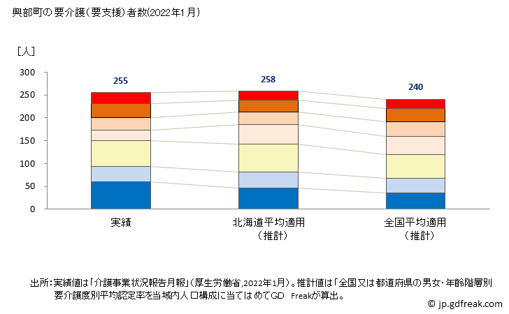 グラフ 年次 興部町(ｵｺｯﾍﾟﾁｮｳ 北海道)の要介護（要支援）認定者数の将来予測  （2019年～2045年） 興部町の要介護（要支援）者数(2022年1月)
