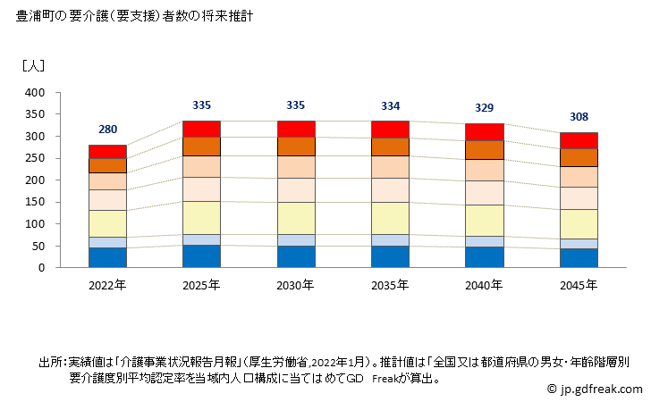 グラフ 年次 豊浦町(ﾄﾖｳﾗﾁｮｳ 北海道)の要介護（要支援）認定者数の将来予測  （2019年～2045年） 豊浦町の要介護（要支援）者数の将来推計