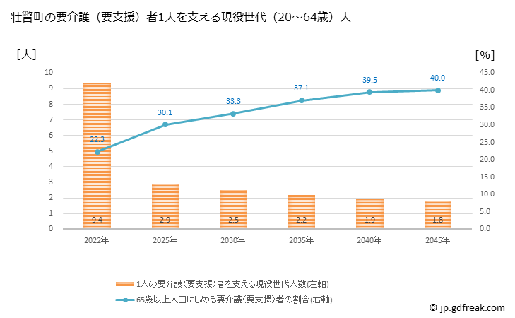 グラフ 年次 壮瞥町(ｿｳﾍﾞﾂﾁｮｳ 北海道)の要介護（要支援）認定者数の将来予測  （2019年～2045年） 壮瞥町の要介護（要支援）者1人を支える現役世代（20～64歳）人数の将来推計