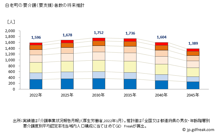 グラフ 年次 白老町(ｼﾗｵｲﾁｮｳ 北海道)の要介護（要支援）認定者数の将来予測  （2019年～2045年） 白老町の要介護（要支援）者数の将来推計