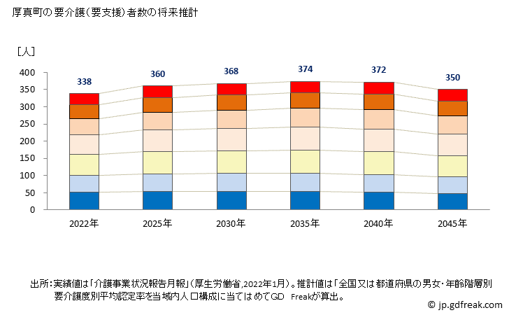 グラフ 年次 厚真町(ｱﾂﾏﾁｮｳ 北海道)の要介護（要支援）認定者数の将来予測  （2019年～2045年） 厚真町の要介護（要支援）者数の将来推計
