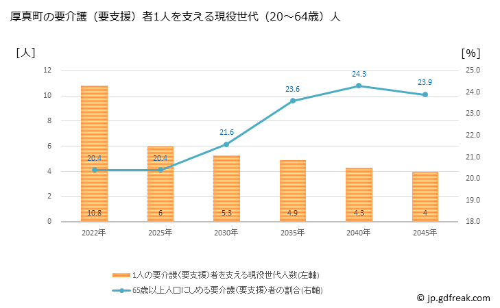 グラフ 年次 厚真町(ｱﾂﾏﾁｮｳ 北海道)の要介護（要支援）認定者数の将来予測  （2019年～2045年） 厚真町の要介護（要支援）者1人を支える現役世代（20～64歳）人数の将来推計