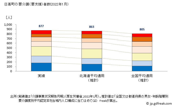 グラフ 年次 日高町(ﾋﾀﾞｶﾁｮｳ 北海道)の要介護（要支援）認定者数の将来予測  （2019年～2045年） 日高町の要介護（要支援）者数(2022年1月)