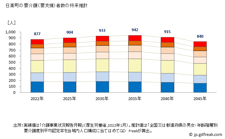 グラフ 年次 日高町(ﾋﾀﾞｶﾁｮｳ 北海道)の要介護（要支援）認定者数の将来予測  （2019年～2045年） 日高町の要介護（要支援）者数の将来推計
