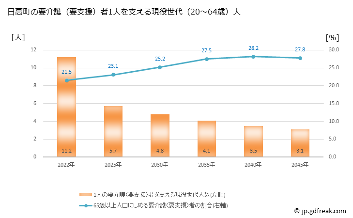 グラフ 年次 日高町(ﾋﾀﾞｶﾁｮｳ 北海道)の要介護（要支援）認定者数の将来予測  （2019年～2045年） 日高町の要介護（要支援）者1人を支える現役世代（20～64歳）人数の将来推計