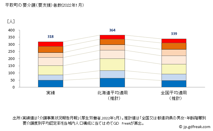 グラフ 年次 平取町(ﾋﾞﾗﾄﾘﾁｮｳ 北海道)の要介護（要支援）認定者数の将来予測  （2019年～2045年） 平取町の要介護（要支援）者数(2022年1月)