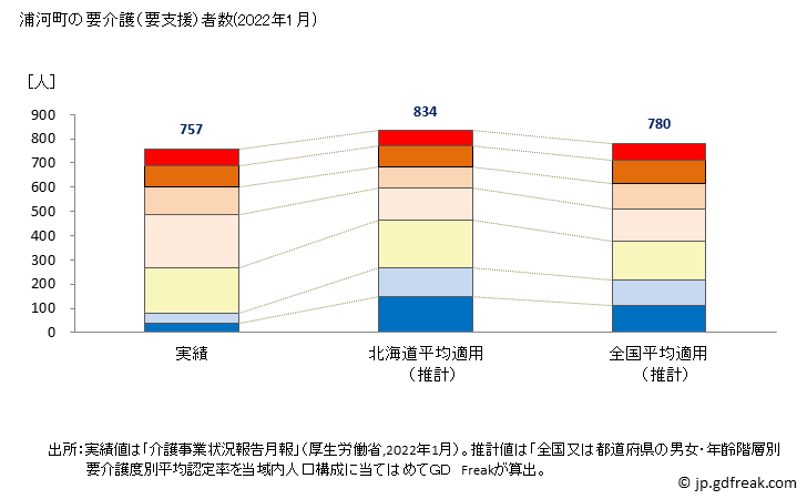 グラフ 年次 浦河町(ｳﾗｶﾜﾁｮｳ 北海道)の要介護（要支援）認定者数の将来予測  （2019年～2045年） 浦河町の要介護（要支援）者数(2022年1月)