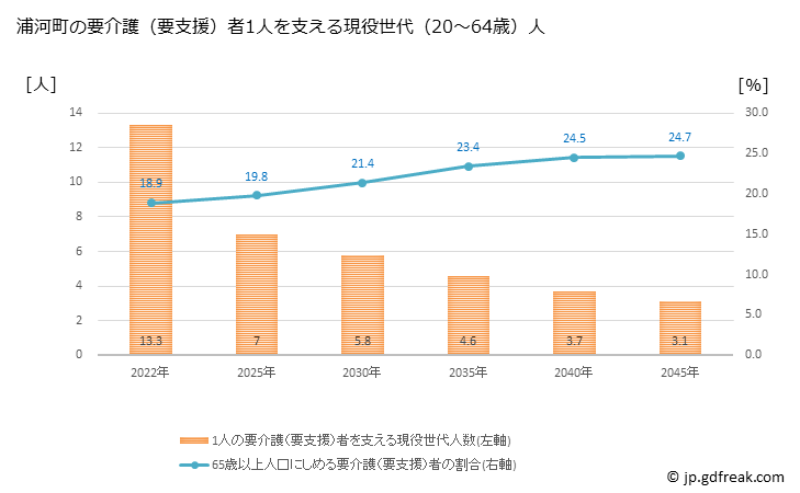 グラフ 年次 浦河町(ｳﾗｶﾜﾁｮｳ 北海道)の要介護（要支援）認定者数の将来予測  （2019年～2045年） 浦河町の要介護（要支援）者1人を支える現役世代（20～64歳）人数の将来推計