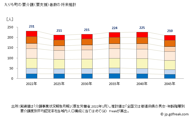 グラフ 年次 えりも町(ｴﾘﾓﾁｮｳ 北海道)の要介護（要支援）認定者数の将来予測  （2019年～2045年） えりも町の要介護（要支援）者数の将来推計