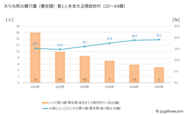 グラフ 年次 えりも町(ｴﾘﾓﾁｮｳ 北海道)の要介護（要支援）認定者数の将来予測  （2019年～2045年） えりも町の要介護（要支援）者1人を支える現役世代（20～64歳）人数の将来推計
