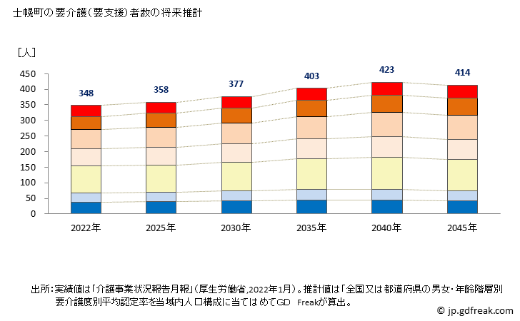 グラフ 年次 士幌町(ｼﾎﾛﾁｮｳ 北海道)の要介護（要支援）認定者数の将来予測  （2019年～2045年） 士幌町の要介護（要支援）者数の将来推計