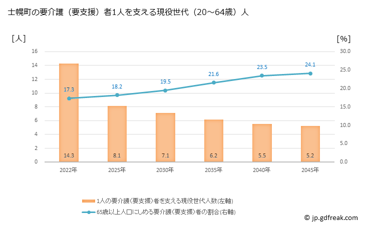 グラフ 年次 士幌町(ｼﾎﾛﾁｮｳ 北海道)の要介護（要支援）認定者数の将来予測  （2019年～2045年） 士幌町の要介護（要支援）者1人を支える現役世代（20～64歳）人数の将来推計