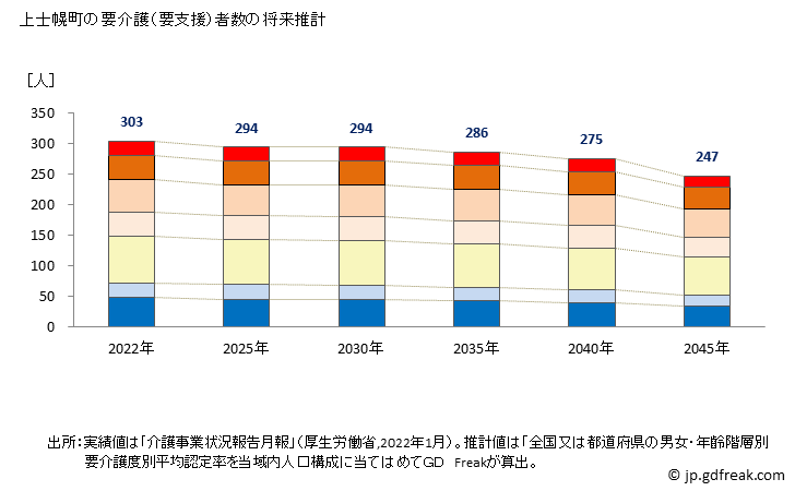 グラフ 年次 上士幌町(ｶﾐｼﾎﾛﾁｮｳ 北海道)の要介護（要支援）認定者数の将来予測  （2019年～2045年） 上士幌町の要介護（要支援）者数の将来推計