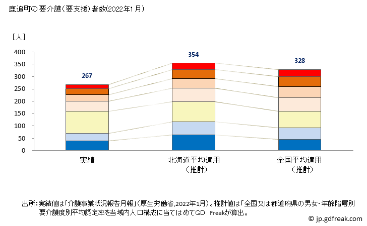 グラフ 年次 鹿追町(ｼｶｵｲﾁｮｳ 北海道)の要介護（要支援）認定者数の将来予測  （2019年～2045年） 鹿追町の要介護（要支援）者数(2022年1月)