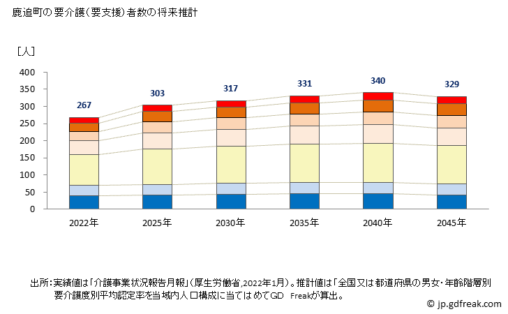 グラフ 年次 鹿追町(ｼｶｵｲﾁｮｳ 北海道)の要介護（要支援）認定者数の将来予測  （2019年～2045年） 鹿追町の要介護（要支援）者数の将来推計