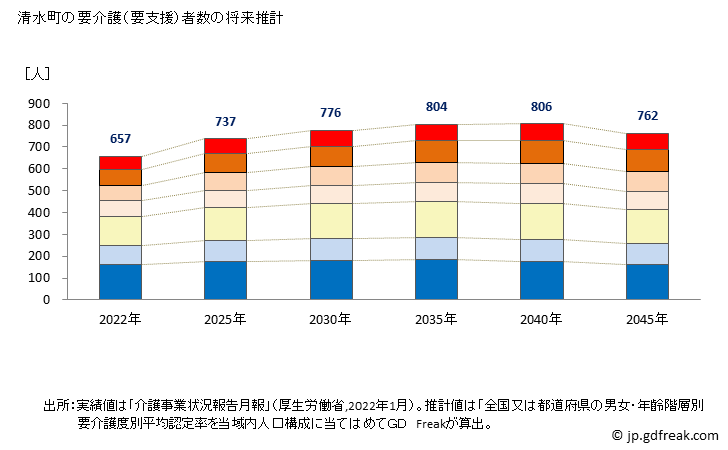 グラフ 年次 清水町(ｼﾐｽﾞﾁｮｳ 北海道)の要介護（要支援）認定者数の将来予測  （2019年～2045年） 清水町の要介護（要支援）者数の将来推計