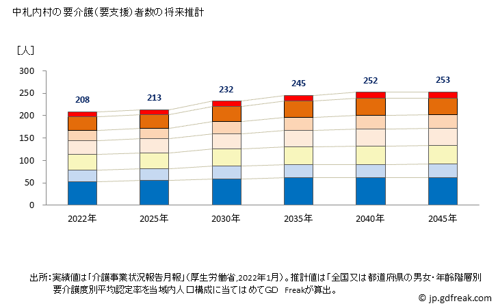 グラフ 年次 中札内村(ﾅｶｻﾂﾅｲﾑﾗ 北海道)の要介護（要支援）認定者数の将来予測  （2019年～2045年） 中札内村の要介護（要支援）者数の将来推計