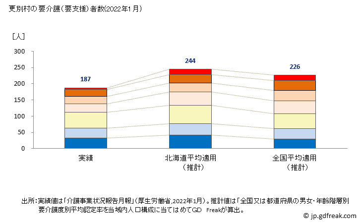 グラフ 年次 更別村(ｻﾗﾍﾞﾂﾑﾗ 北海道)の要介護（要支援）認定者数の将来予測  （2019年～2045年） 更別村の要介護（要支援）者数(2022年1月)