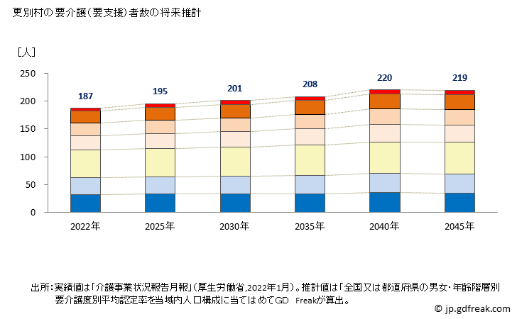 グラフ 年次 更別村(ｻﾗﾍﾞﾂﾑﾗ 北海道)の要介護（要支援）認定者数の将来予測  （2019年～2045年） 更別村の要介護（要支援）者数の将来推計