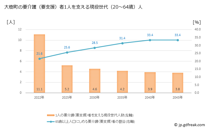 グラフ 年次 大樹町(ﾀｲｷﾁｮｳ 北海道)の要介護（要支援）認定者数の将来予測  （2019年～2045年） 大樹町の要介護（要支援）者1人を支える現役世代（20～64歳）人数の将来推計