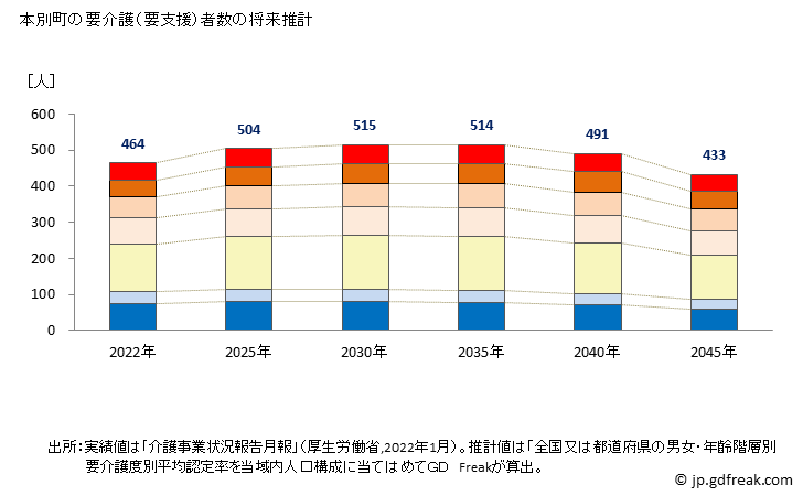 グラフ 年次 本別町(ﾎﾝﾍﾞﾂﾁｮｳ 北海道)の要介護（要支援）認定者数の将来予測  （2019年～2045年） 本別町の要介護（要支援）者数の将来推計
