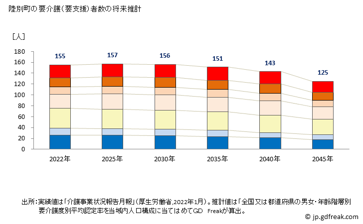 グラフ 年次 陸別町(ﾘｸﾍﾞﾂﾁｮｳ 北海道)の要介護（要支援）認定者数の将来予測  （2019年～2045年） 陸別町の要介護（要支援）者数の将来推計