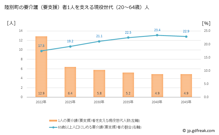 グラフ 年次 陸別町(ﾘｸﾍﾞﾂﾁｮｳ 北海道)の要介護（要支援）認定者数の将来予測  （2019年～2045年） 陸別町の要介護（要支援）者1人を支える現役世代（20～64歳）人数の将来推計