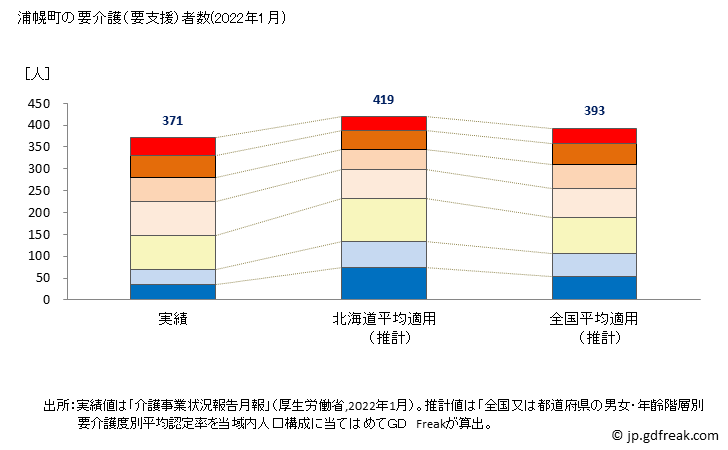 グラフ 年次 浦幌町(ｳﾗﾎﾛﾁｮｳ 北海道)の要介護（要支援）認定者数の将来予測  （2019年～2045年） 浦幌町の要介護（要支援）者数(2022年1月)