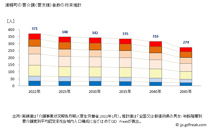 グラフ 年次 浦幌町(ｳﾗﾎﾛﾁｮｳ 北海道)の要介護（要支援）認定者数の将来予測  （2019年～2045年） 浦幌町の要介護（要支援）者数の将来推計