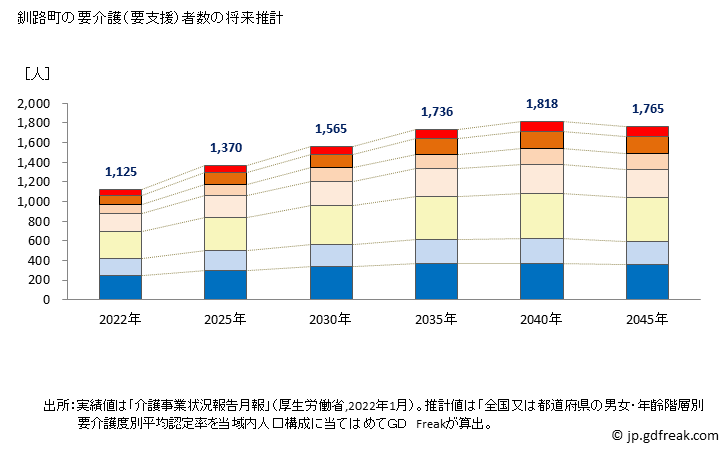 グラフ 年次 釧路町(ｸｼﾛﾁｮｳ 北海道)の要介護（要支援）認定者数の将来予測  （2019年～2045年） 釧路町の要介護（要支援）者数の将来推計