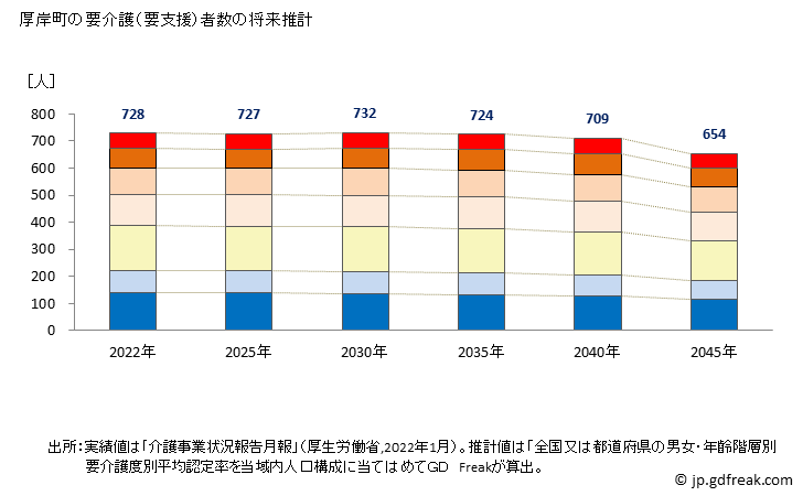 グラフ 年次 厚岸町(ｱｯｹｼﾁｮｳ 北海道)の要介護（要支援）認定者数の将来予測  （2019年～2045年） 厚岸町の要介護（要支援）者数の将来推計