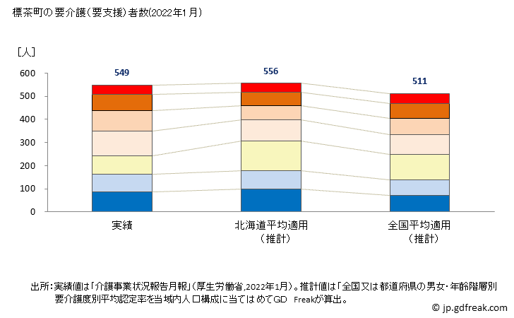 グラフ 年次 標茶町(ｼﾍﾞﾁｬﾁｮｳ 北海道)の要介護（要支援）認定者数の将来予測  （2019年～2045年） 標茶町の要介護（要支援）者数(2022年1月)