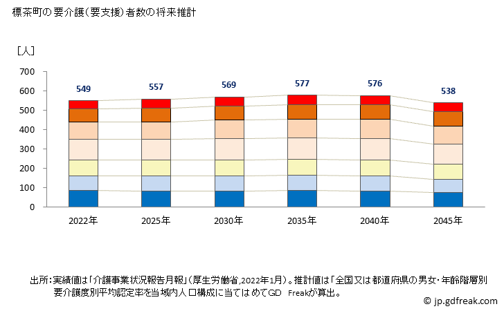 グラフ 年次 標茶町(ｼﾍﾞﾁｬﾁｮｳ 北海道)の要介護（要支援）認定者数の将来予測  （2019年～2045年） 標茶町の要介護（要支援）者数の将来推計