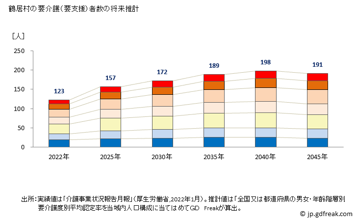 グラフ 年次 鶴居村(ﾂﾙｲﾑﾗ 北海道)の要介護（要支援）認定者数の将来予測  （2019年～2045年） 鶴居村の要介護（要支援）者数の将来推計