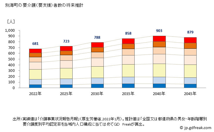 グラフ 年次 別海町(ﾍﾞﾂｶｲﾁｮｳ 北海道)の要介護（要支援）認定者数の将来予測  （2019年～2045年） 別海町の要介護（要支援）者数の将来推計