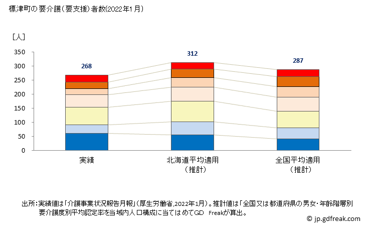 グラフ 年次 標津町(ｼﾍﾞﾂﾁｮｳ 北海道)の要介護（要支援）認定者数の将来予測  （2019年～2045年） 標津町の要介護（要支援）者数(2022年1月)