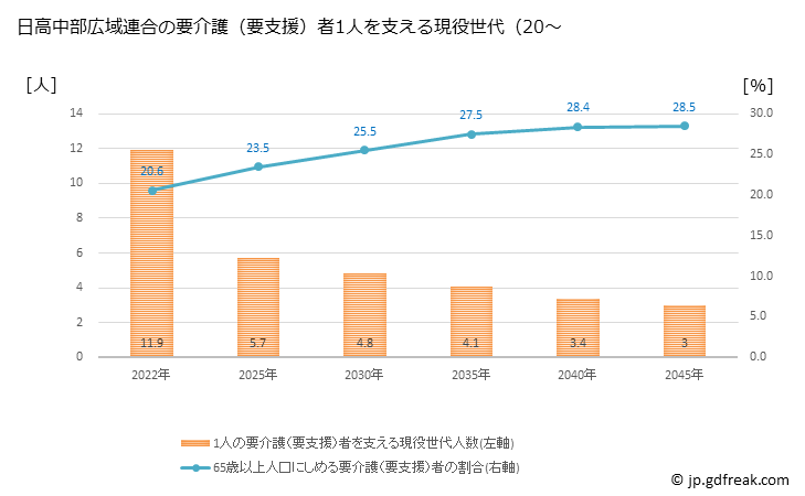 グラフ 年次 日高中部広域連合(北海道)の要介護（要支援）認定者数の将来予測  （2019年～2045年） 日高中部広域連合の要介護（要支援）者1人を支える現役世代（20～64歳）人数の将来推計