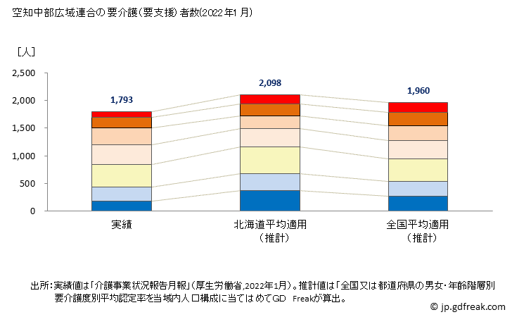 グラフ 年次 空知中部広域連合(北海道)の要介護（要支援）認定者数の将来予測  （2019年～2045年） 空知中部広域連合の要介護（要支援）者数(2022年1月)